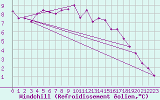 Courbe du refroidissement olien pour Oedum