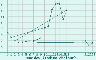 Courbe de l'humidex pour Lagunas de Somoza