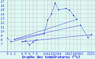 Courbe de tempratures pour Bujarraloz