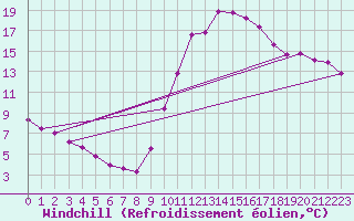 Courbe du refroidissement olien pour Aniane (34)