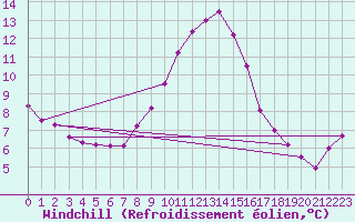 Courbe du refroidissement olien pour Caserta