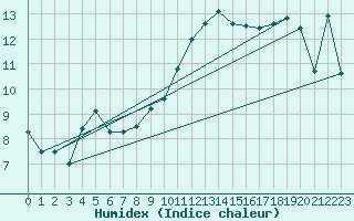 Courbe de l'humidex pour Chivres (Be)