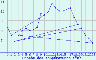Courbe de tempratures pour Hoerby