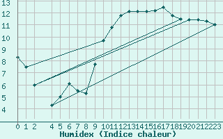 Courbe de l'humidex pour Kleine-Brogel (Be)