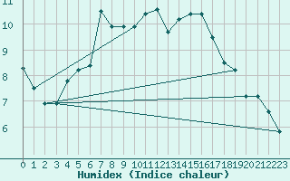 Courbe de l'humidex pour Kloevsjoehoejden