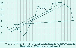 Courbe de l'humidex pour Metz (57)