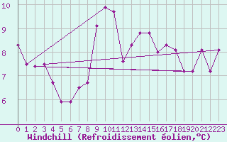 Courbe du refroidissement olien pour Hekkingen Fyr