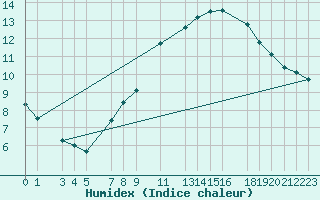 Courbe de l'humidex pour Melle (Be)