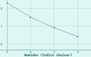 Courbe de l'humidex pour Dobbiaco