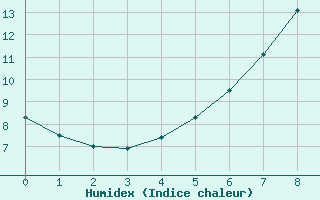 Courbe de l'humidex pour Humain (Be)