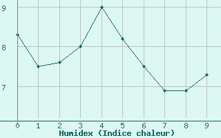 Courbe de l'humidex pour Mont Arbois (74)