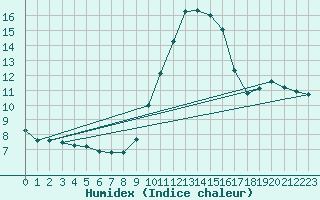 Courbe de l'humidex pour Amiens - Dury (80)