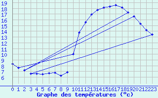 Courbe de tempratures pour Trgueux (22)