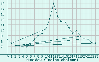 Courbe de l'humidex pour Semmering Pass