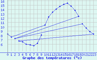 Courbe de tempratures pour Vias (34)