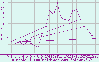 Courbe du refroidissement olien pour Lamballe (22)