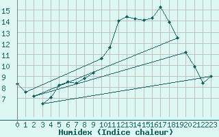 Courbe de l'humidex pour Montpellier (34)