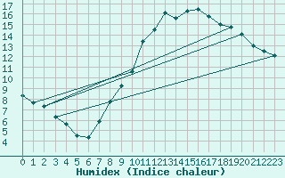 Courbe de l'humidex pour Boulaide (Lux)