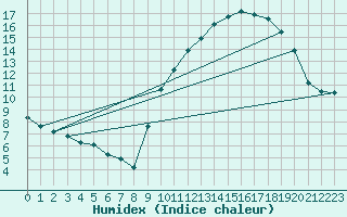 Courbe de l'humidex pour Sorcy-Bauthmont (08)