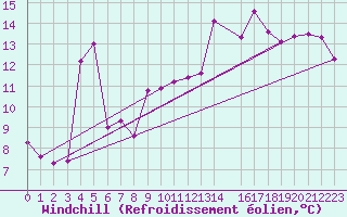 Courbe du refroidissement olien pour Tudela