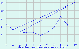 Courbe de tempratures pour Liscombe