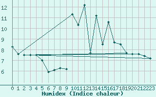 Courbe de l'humidex pour Coimbra / Cernache