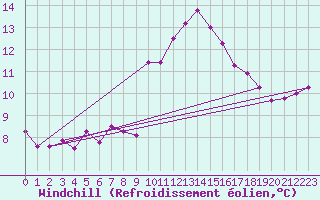 Courbe du refroidissement olien pour Arenys de Mar