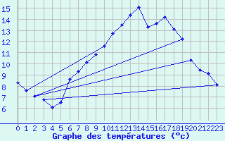 Courbe de tempratures pour Six-Fours (83)