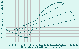 Courbe de l'humidex pour Sandillon (45)