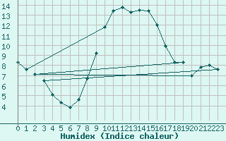 Courbe de l'humidex pour Elpersbuettel