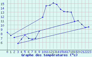 Courbe de tempratures pour Valognes (50)