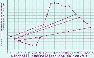Courbe du refroidissement olien pour Verngues - Hameau de Cazan (13)