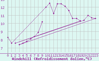 Courbe du refroidissement olien pour Isle Of Portland