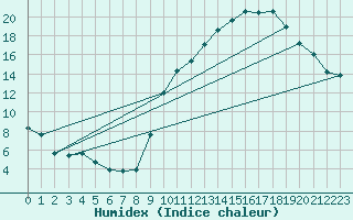 Courbe de l'humidex pour Herserange (54)