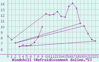 Courbe du refroidissement olien pour Bessey (21)