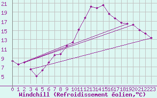 Courbe du refroidissement olien pour Kufstein
