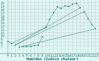 Courbe de l'humidex pour Nostang (56)