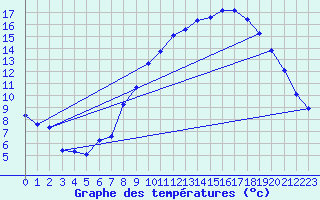 Courbe de tempratures pour Mazinghem (62)