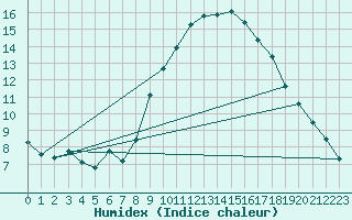 Courbe de l'humidex pour Grasque (13)