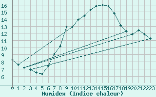 Courbe de l'humidex pour Chaumont (Sw)