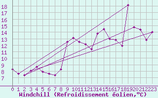 Courbe du refroidissement olien pour Santander (Esp)