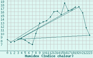 Courbe de l'humidex pour Rmering-ls-Puttelange (57)