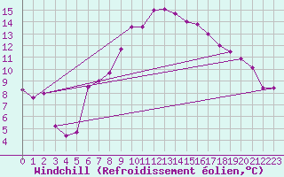 Courbe du refroidissement olien pour Bonn-Roleber