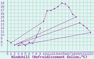 Courbe du refroidissement olien pour Montferrat (38)
