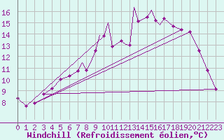 Courbe du refroidissement olien pour Boscombe Down