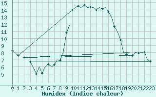 Courbe de l'humidex pour Ibiza (Esp)