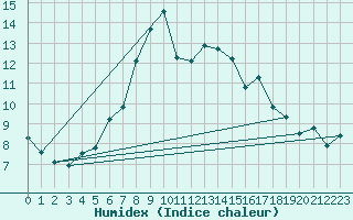 Courbe de l'humidex pour Saint-Clment-de-Rivire (34)