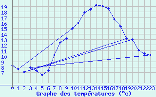 Courbe de tempratures pour Straubing