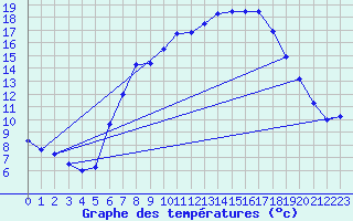 Courbe de tempratures pour Bad Salzuflen