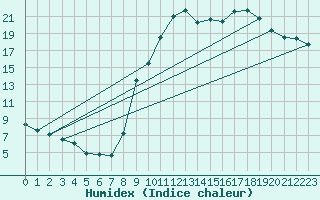 Courbe de l'humidex pour Barcelonnette - Pont Long (04)